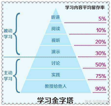 无论何时感觉卡壳了,就去回顾学习资料.