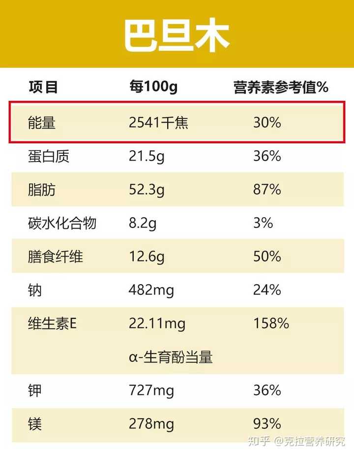 巴坦木果的营养价值图片