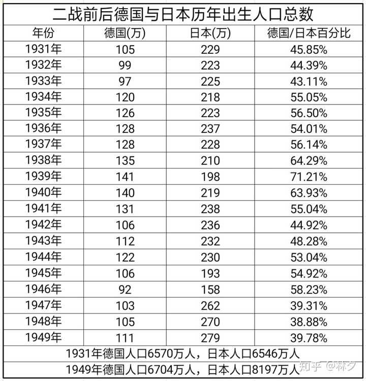 二战后日本为何人口可以过亿,而德国还没有8000万?