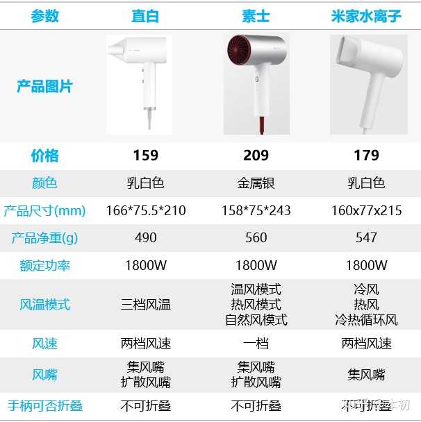 小米有品里小米水离子吹风机和直白以及素士负离子吹风机有什么区别