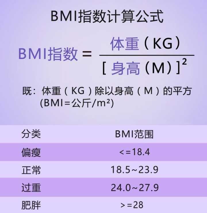 单一点的，直接去健身房测测体脂率，不想跑一趟的，自己在家拿公式算算过重/肥胖的朋友，出于身体健康方面