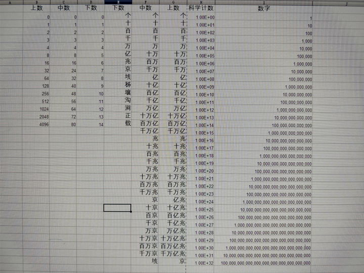 在 中数之法 中 兆 和 京 到底是指10 的多少次方 知乎