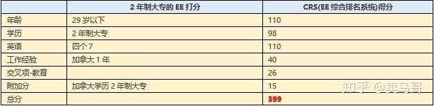 加拿大技术移民英语要求是什么 知乎