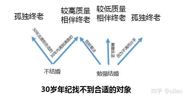 孤独终老和勉强结婚 你会选什么 Allen 的回答 知乎