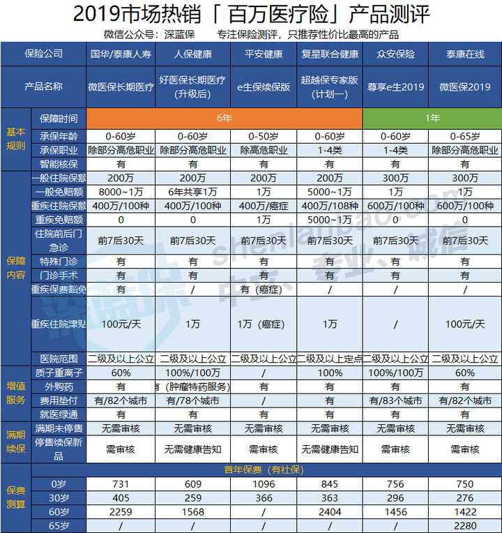 眾安保險的重疾險怎麼樣 眾安保險如何退重疾險