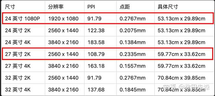 24寸1080p和27寸2k哪个清晰,那个显示效果好? - 知乎