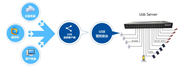 USB设备服务器，如何实现高效数据传输与管理？  第1张