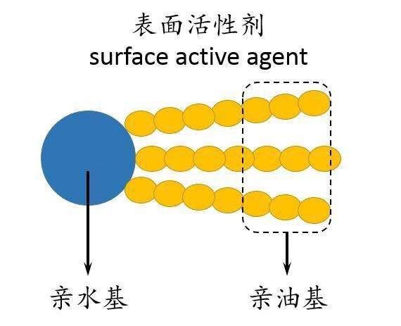 表面活性剂的分子结构是具有两亲性的,一端是 亲水基团,一端是 疏水