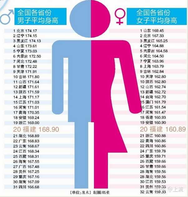 中國各省男女身高平均表