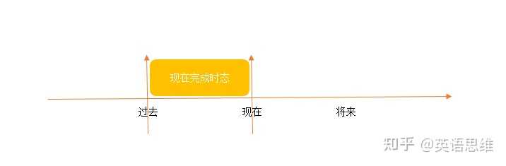 过去完成时和过去式 现在完成时和过去式 完成时和过去时的区别