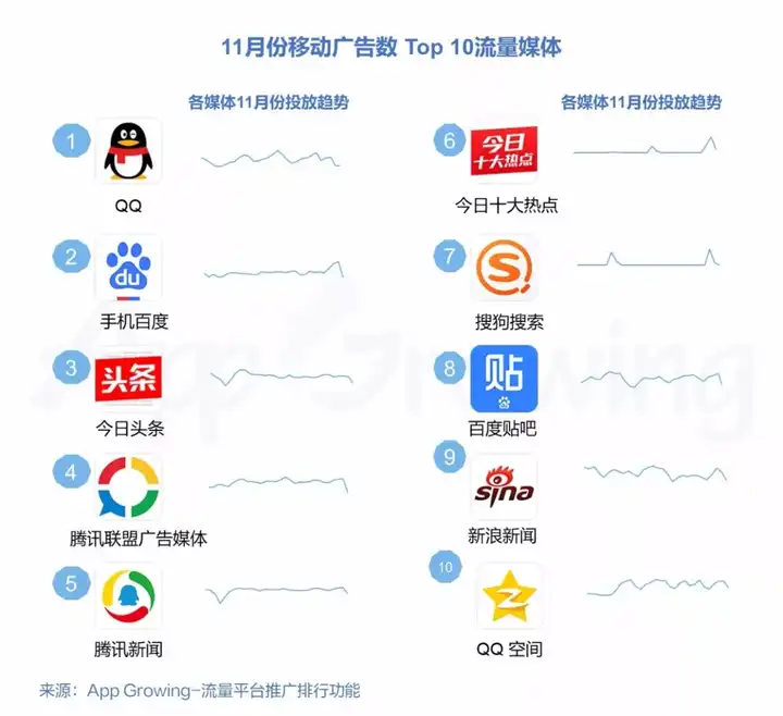 top 10流量媒体&各媒体投放趋势 在整体移动广告投放中,手机 qq 客户