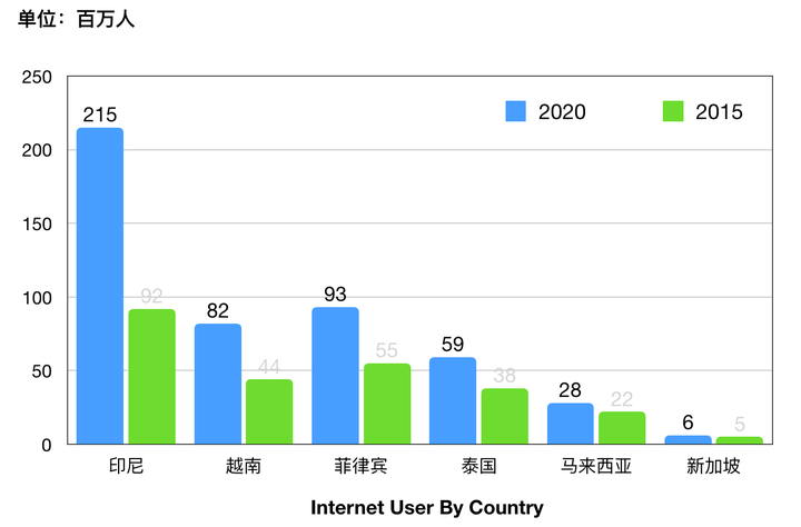 东南亚各国互联网用户总人口增长趋势