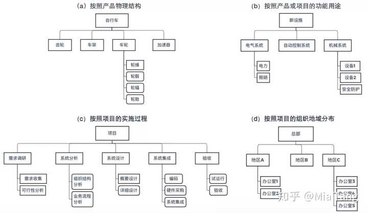 如何做好wbs Work Breakdown Structure 知乎