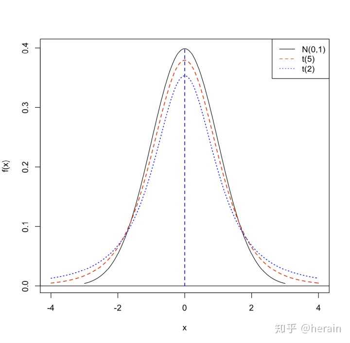 如何理解三大抽样分布?