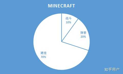 Minecraft 和terraria 哪个比较好玩 知乎