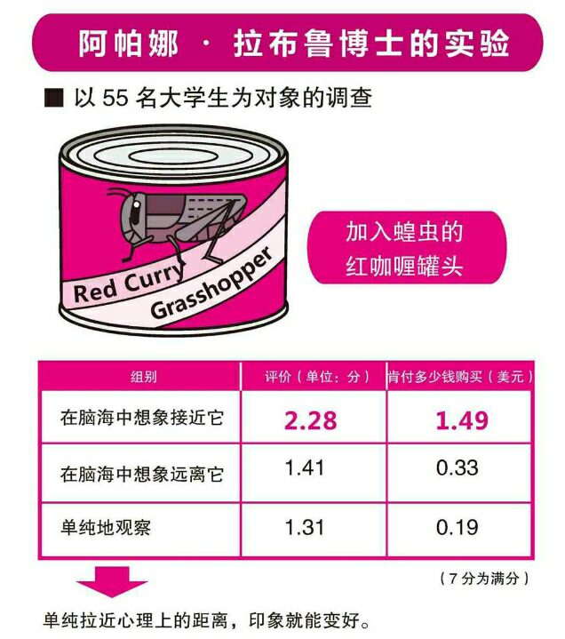 芝加哥大学市场营销系的阿帕娜·拉布鲁博士利用加入蝗虫的红咖喱罐头