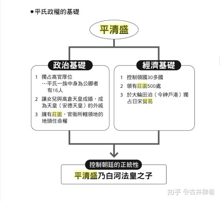 平清盛或者说平家迅速衰落的根本原因是什么 是不是贵族化后的平家失去了武士阶层的支持 知乎