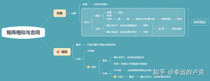 如何形象地理解矩阵的相似与合同 知乎