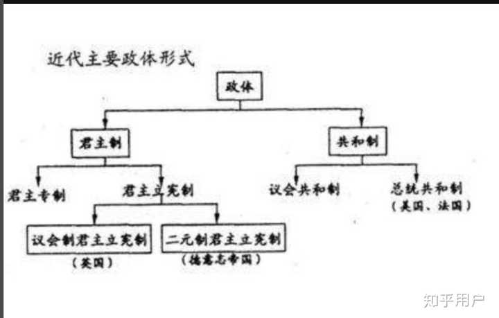 身为一名高中文科生想清楚区别共和制 民主制 邦联制等制度的区别 知乎