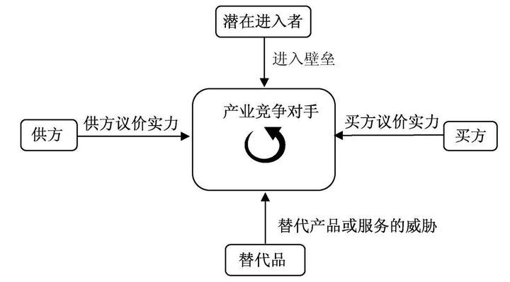 波特五力模型是哈佛教授邁克爾·波特於20世紀80年代初提出,它認為