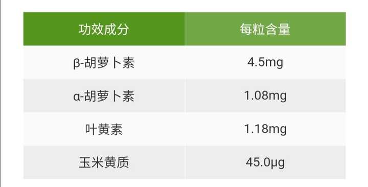 什么补品胡萝卜素叶黄素维生素a都含有?