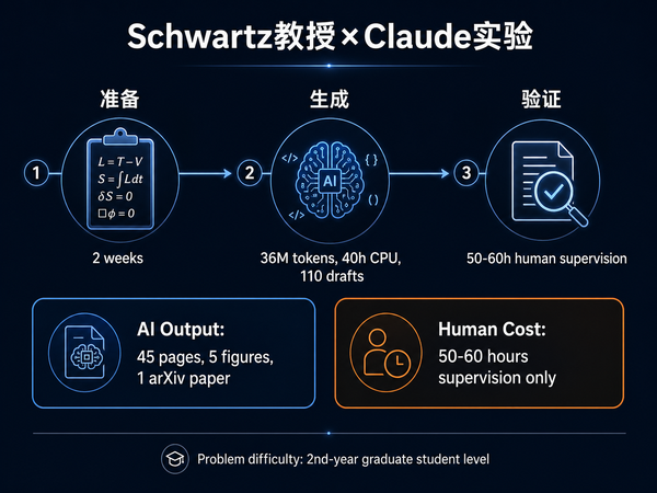 如何看待在哈佛大学物理学教授 Schwartz 指导下，Claude 完成高能物理论文？