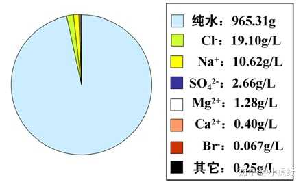 海鱼生活在海水里,海水是咸的,为什么海鱼不放盐还是没味道?