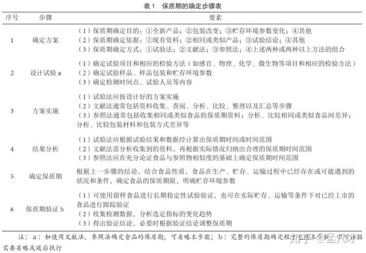 食品保质期