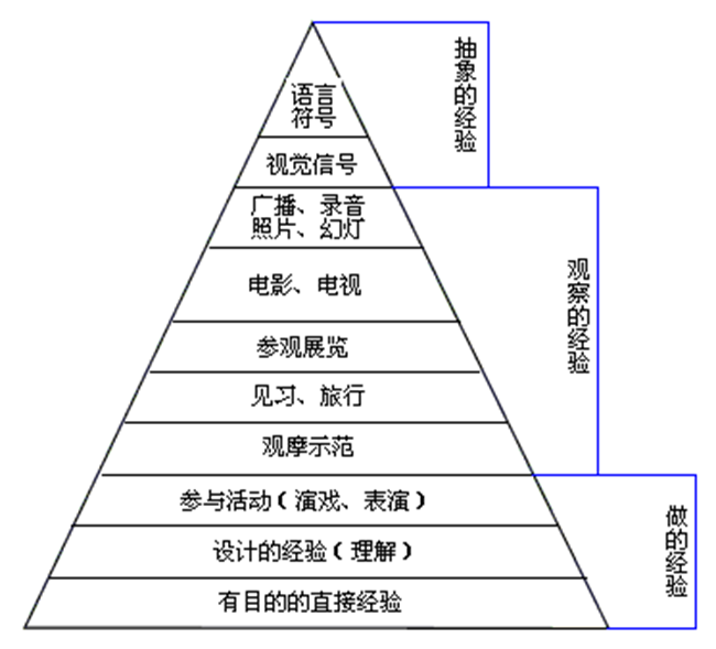 戴爾的經驗之塔