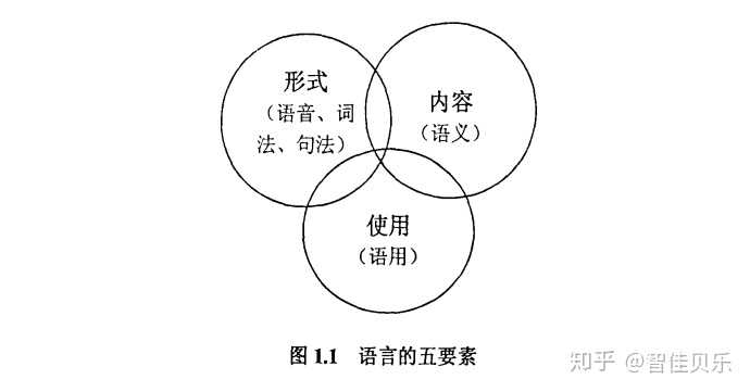 词法(即词素合成的规则)和句法(即词与词结合或句子顺序的安排)三要素
