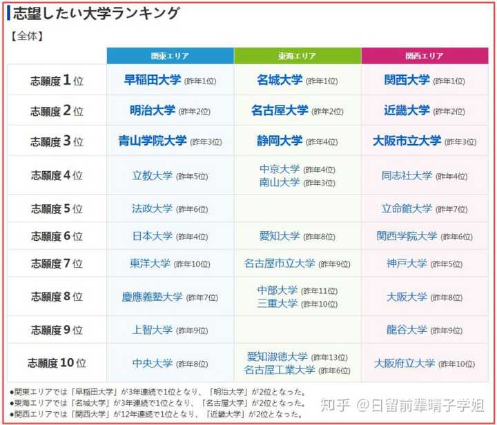 日本早稻田大学难考吗 知乎