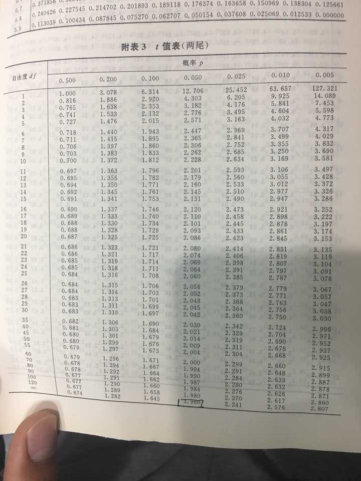 置信区间查表图片