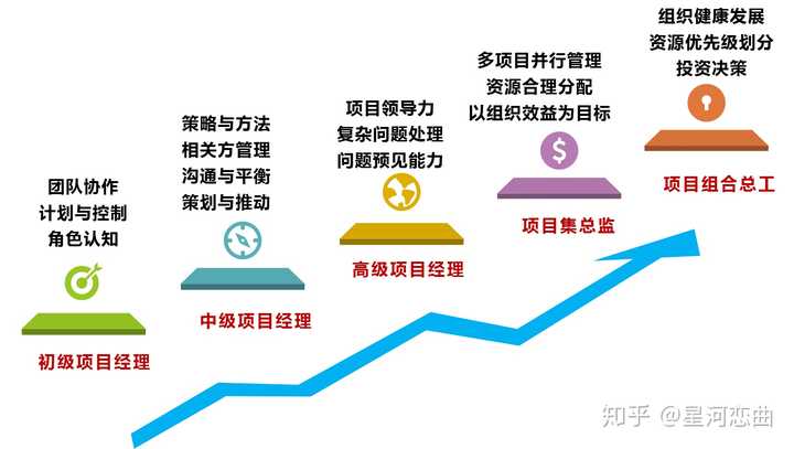 如何规划项目管理的职业发展?