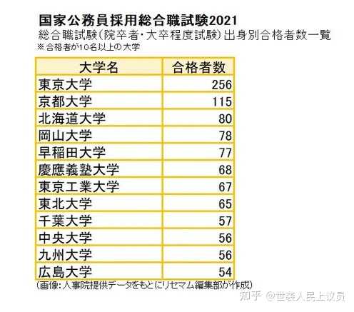 如何看待文章 当公务员救不了日本 失望的东京大学毕业生正在抛下中央政府 世袭人民上议员的回答 知乎