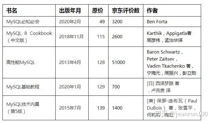 探索MySQL学习之旅，这些资料足够全面吗？