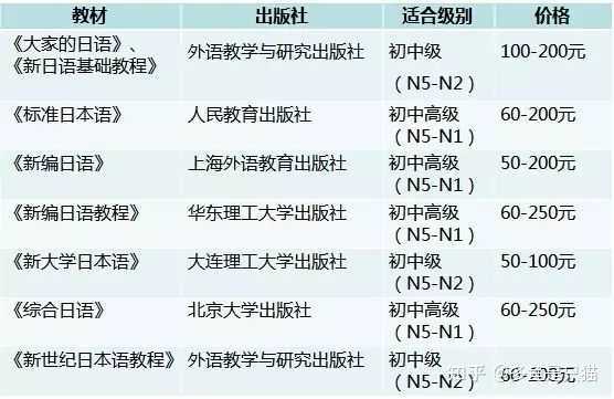 自学日语 从零基础到jlpt N2 水平需要多久 知乎