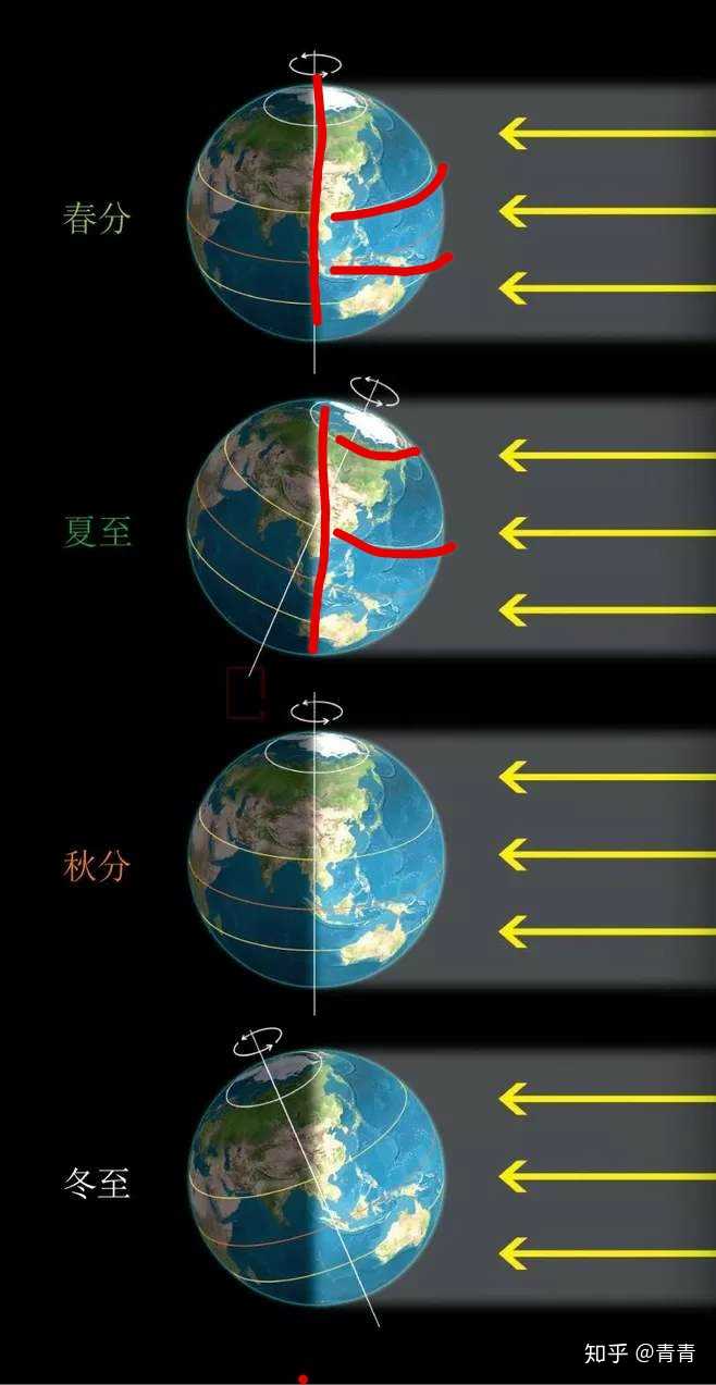 晨昏线各跨经度180度,为什么二分日除外?