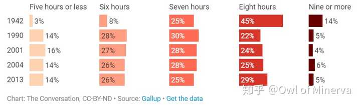 为什么有些人每天只睡三四个小时就可以保证正常的工作 知乎