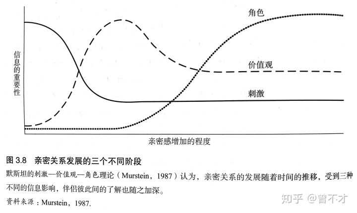 默斯坦曾提出刺激——价值观——角色理论,在相处的第一阶段,起决定