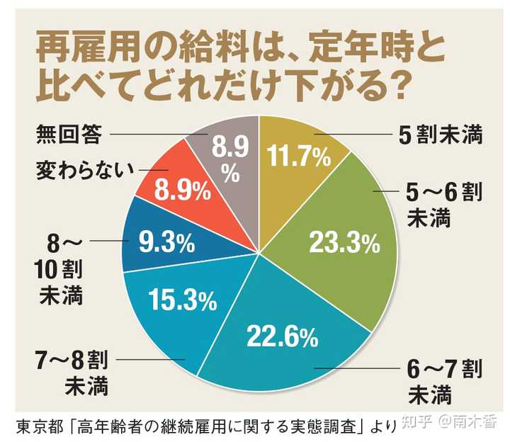 如何看待日本进入70 岁退休时代 要求企业为老年人提供就业机会 对日本经济社会有何影响 知乎