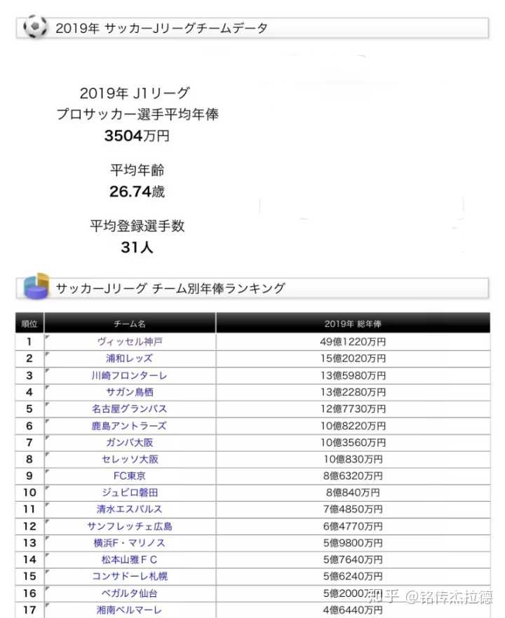 中超本土球员顶薪税前500万人民币 外籍球员300万欧元 违者将重罚 出台这样严格规则是基于怎样考虑 知乎