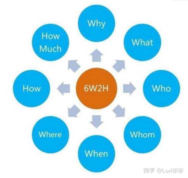 6w2h法则