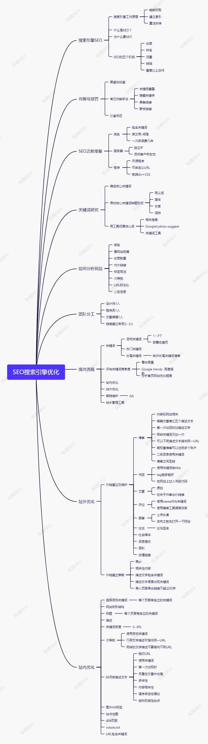 也不会被骗！先通过一张seo优化思维导图，肯定能加深大家对于seo的认识。其实我们刚开始进入这个行业