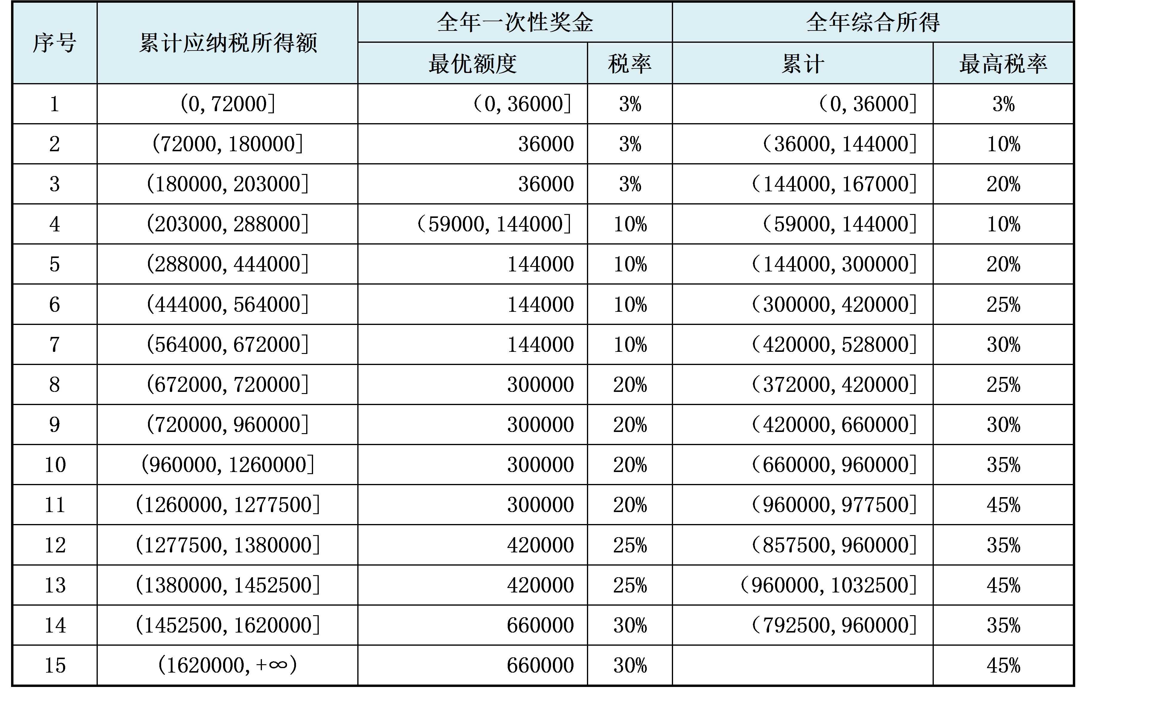 由于个税税制进行了改革,而全年一次性奖金计税政策可以沿用到2021年