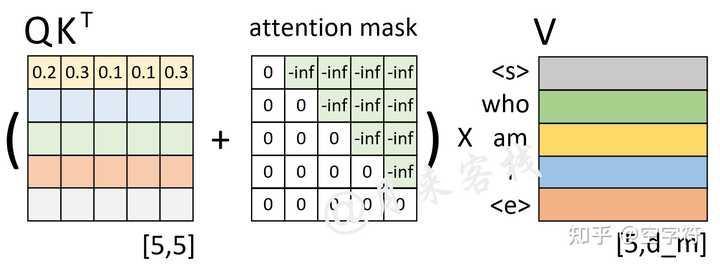 transformer 中: self-attention 部分是否需要进行 mask? - 极市社区