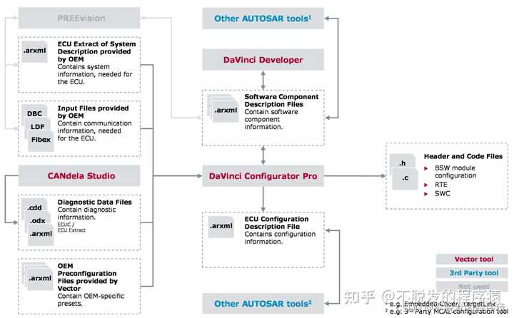 有没有vector公司autosar的教材 知乎