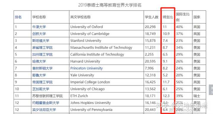 为什么世界大学排名前50 大学列表中没有德国的大学 知乎