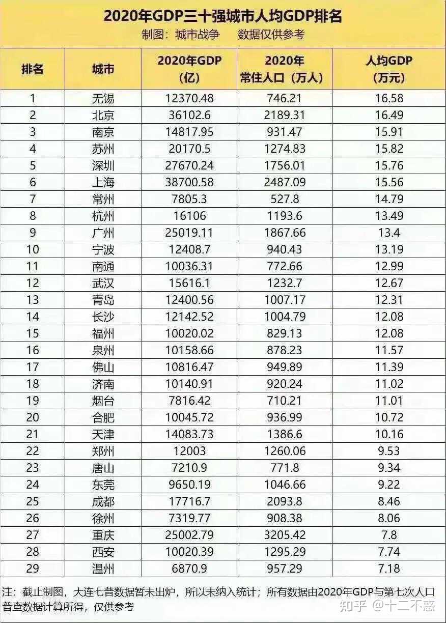2020年gdp前30城市人均gdp排名