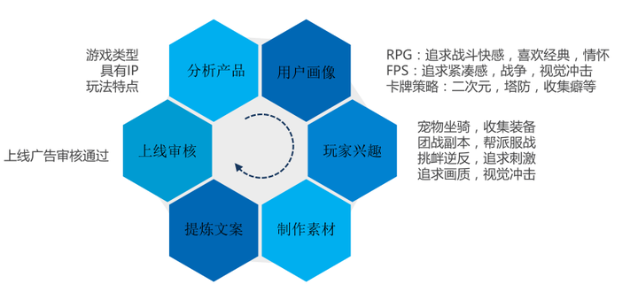 游戏运营中如何操作渠道买量和广告投放？以及注意事项？