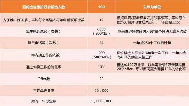 猎头顾问的工资真的很高吗？